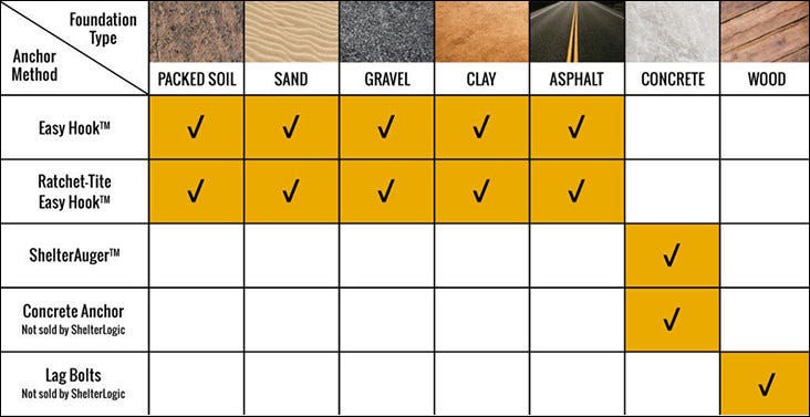 storage chart